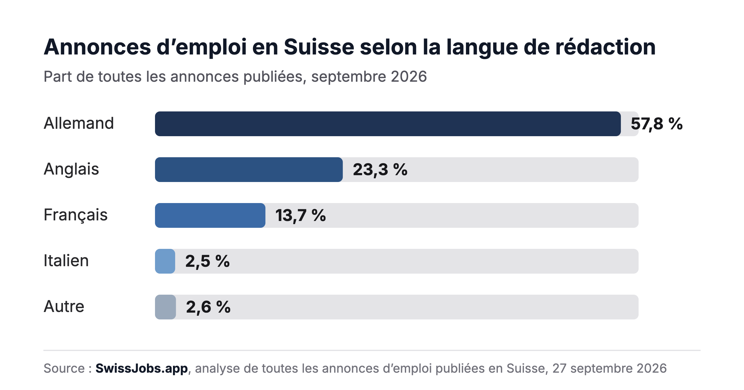 Graphique à barres : annonces d’emploi en Suisse selon la langue de rédaction, septembre 2026. Allemand 57,8 %, anglais 23,3 %, français 13,7 %, italien 2,5 %, autre 2,6 %. Source : SwissJobs.app.