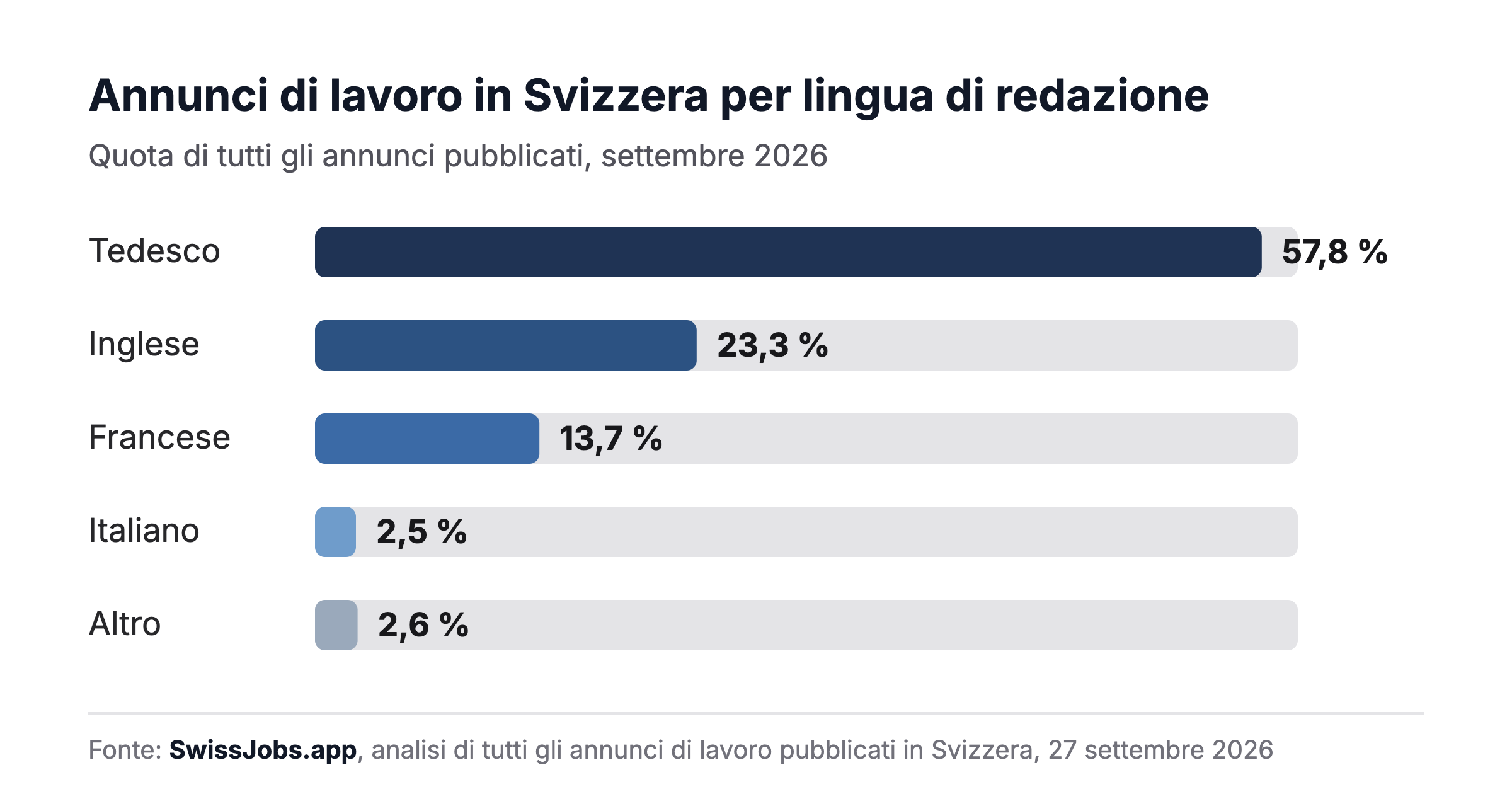 Grafico a barre: annunci di lavoro in Svizzera per lingua di redazione, settembre 2026. Tedesco 57,8 %, inglese 23,3 %, francese 13,7 %, italiano 2,5 %, altro 2,6 %. Fonte: SwissJobs.app.