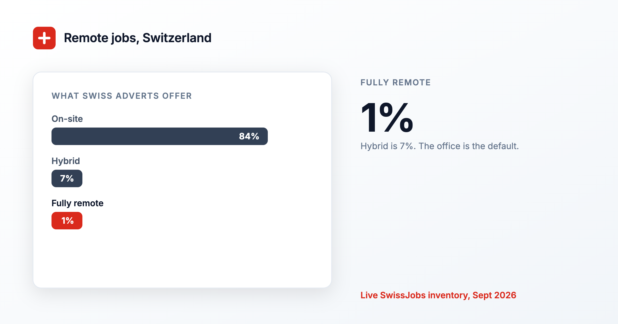 What Swiss job adverts offer: on-site in about 84% of published adverts, hybrid in about 7%, fully remote in about 1%.