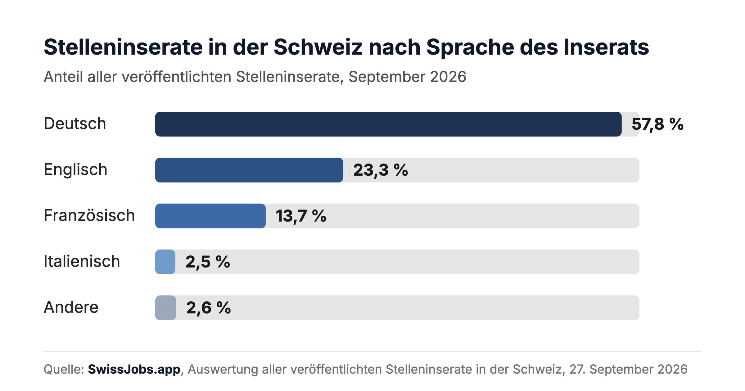 Balkendiagramm: Stelleninserate in der Schweiz nach Sprache des Inserats, September 2026. Deutsch 57,8 %, Englisch 23,3 %, Französisch 13,7 %, Italienisch 2,5 %, andere 2,6 %. Quelle: SwissJobs.app.