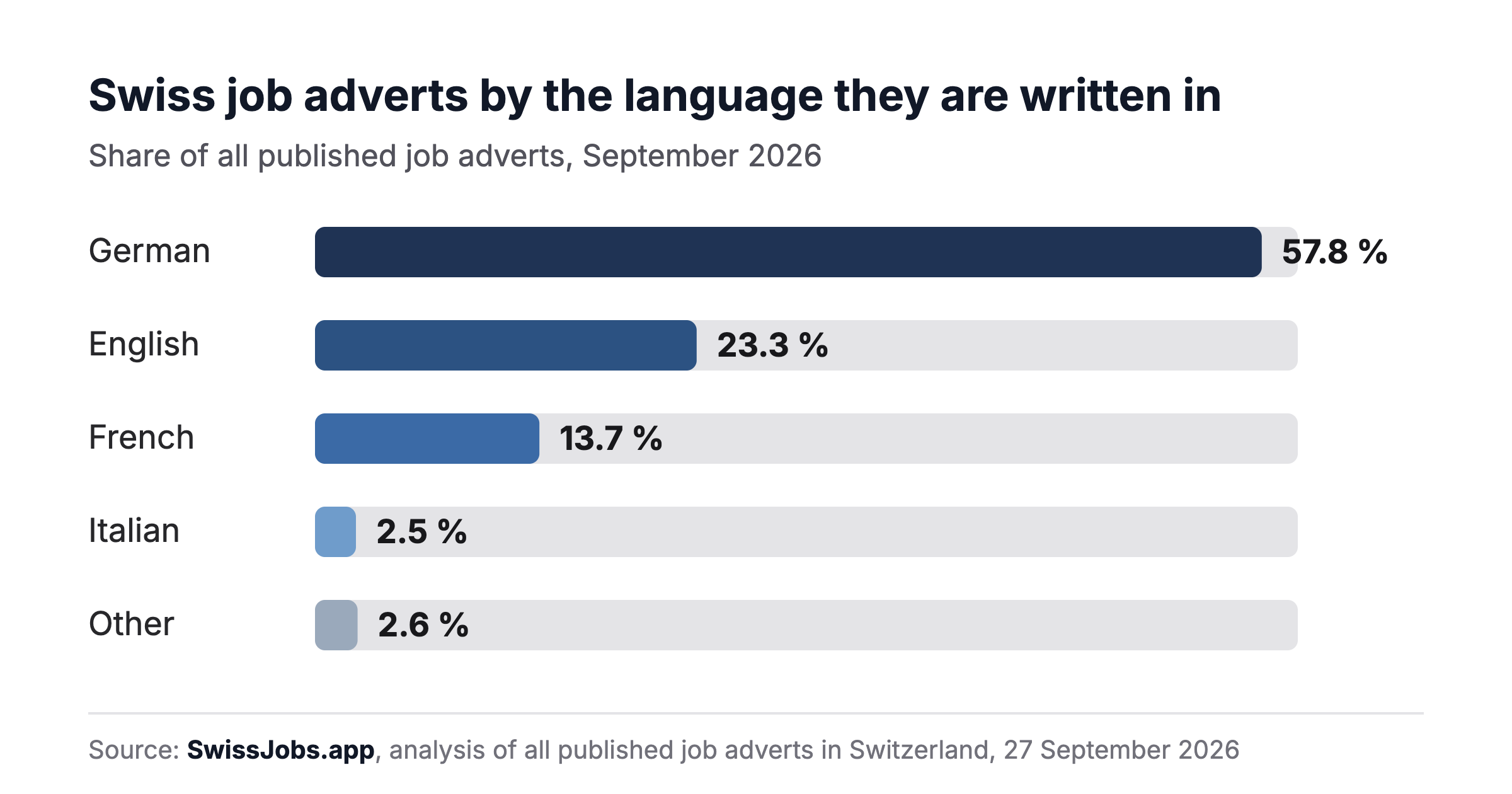 Bar chart: Swiss job adverts by the language they are written in, September 2026. German 57.8 %, English 23.3 %, French 13.7 %, Italian 2.5 %, other 2.6 %. Source: SwissJobs.app.